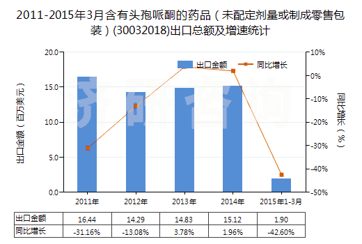 2011-2015年3月含有頭孢哌酮的藥品（未配定劑量或制成零售包裝）(30032018)出口總額及增速統(tǒng)計(jì)